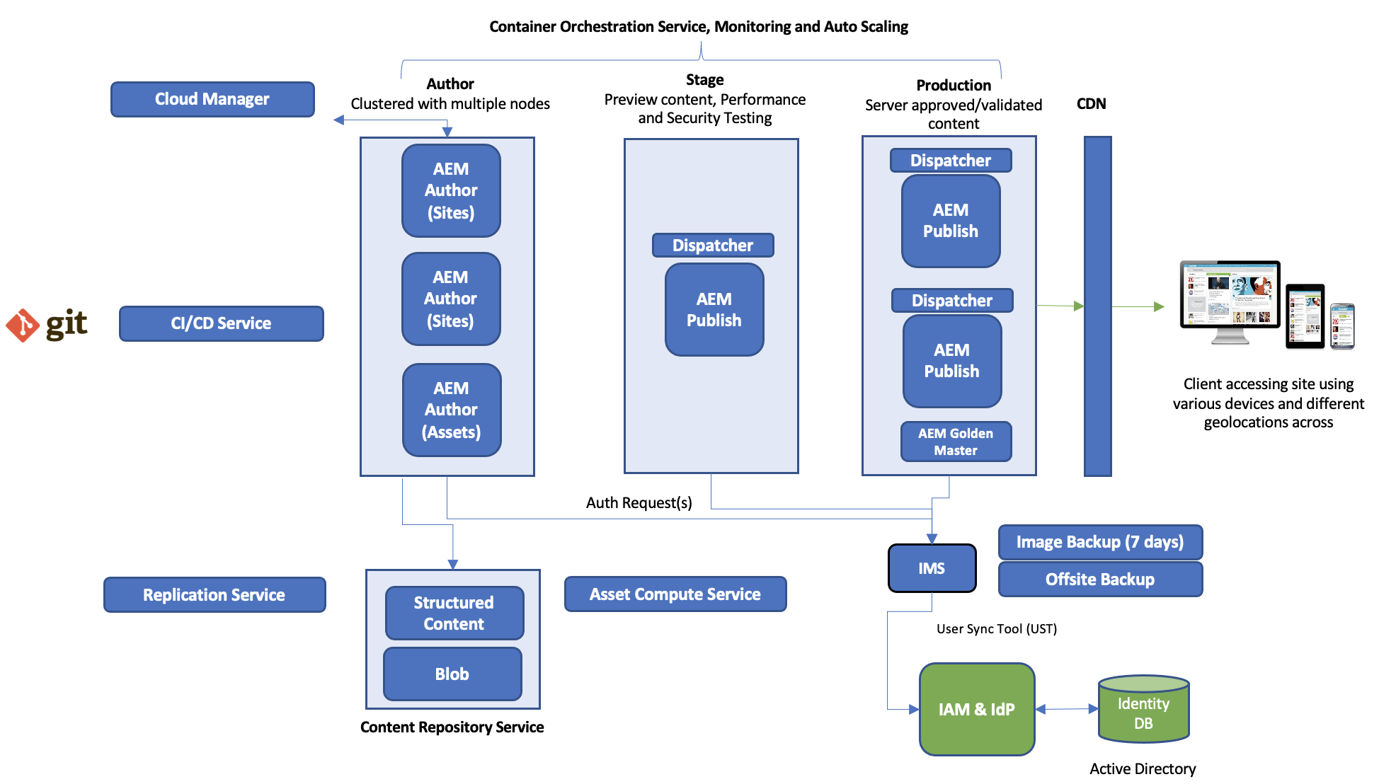 AEM_Cloud_Service