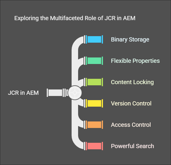 Java Content Repository (JCR) - visual selection