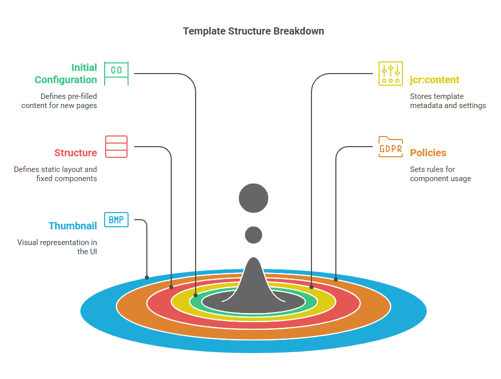Template Type (cq_ Template) - visual selection